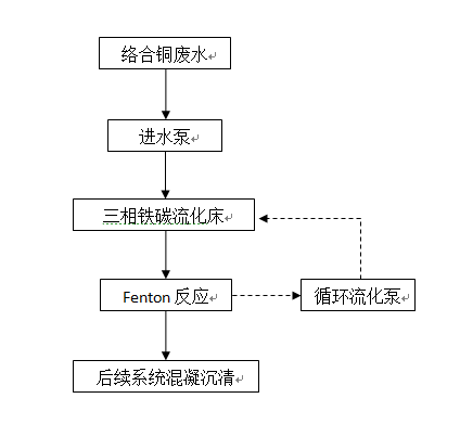 络合铜废水处理工程