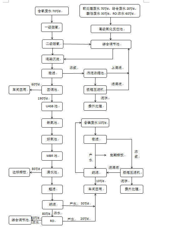 电镀工业废水处理工程流程图