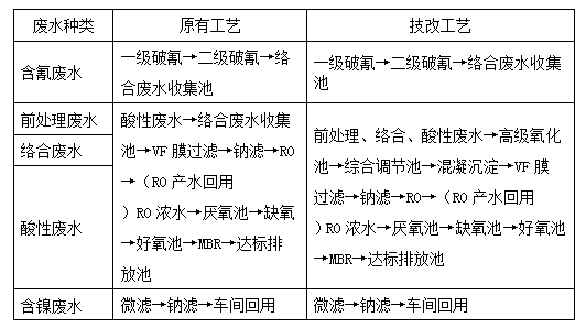 电镀工业废水技术工艺改进