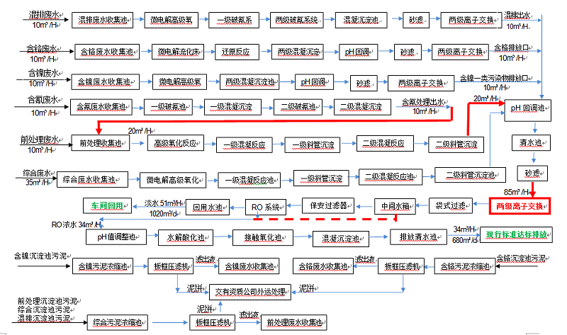 电镀工业废水技术工艺改进