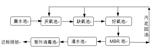 医疗废水处理