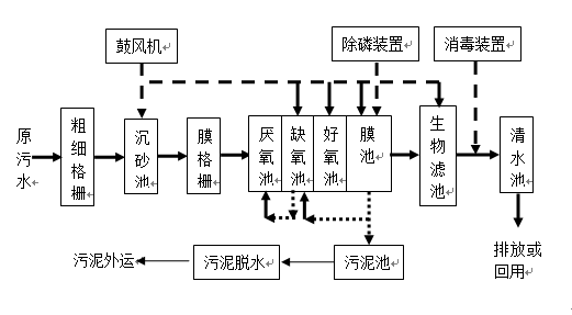 同昌工业废水处理工程