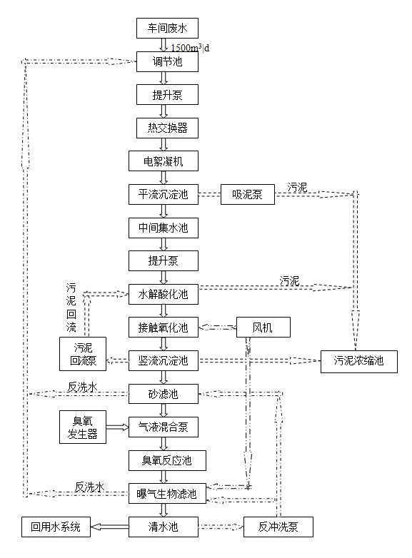 印染工业废水处理工程