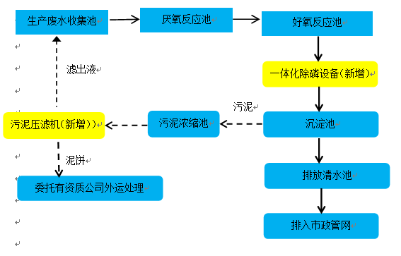 米粉厂废水除磷工艺