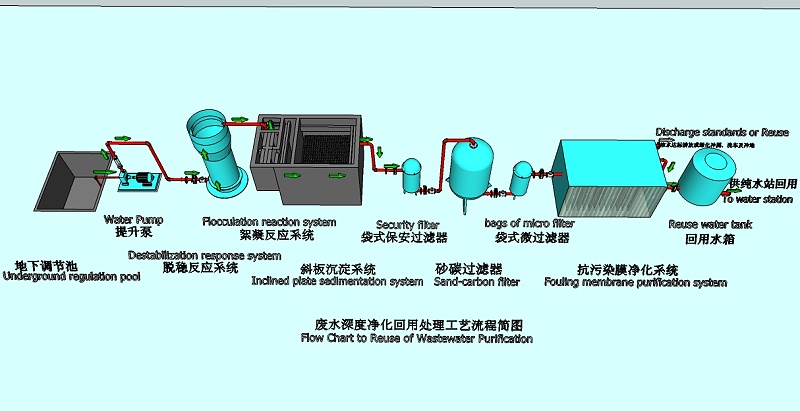 工业废水处理工程