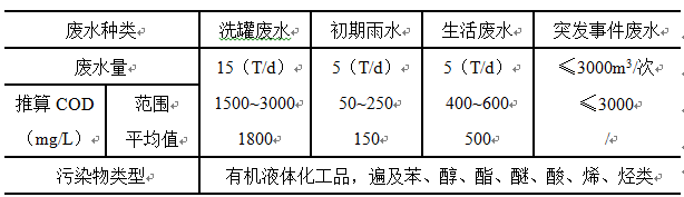 化工废水处理