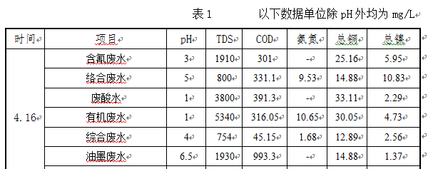 线路板废水处理工程