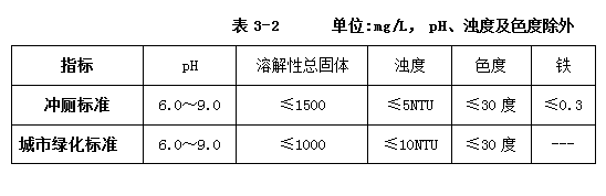 中水回用工程水质