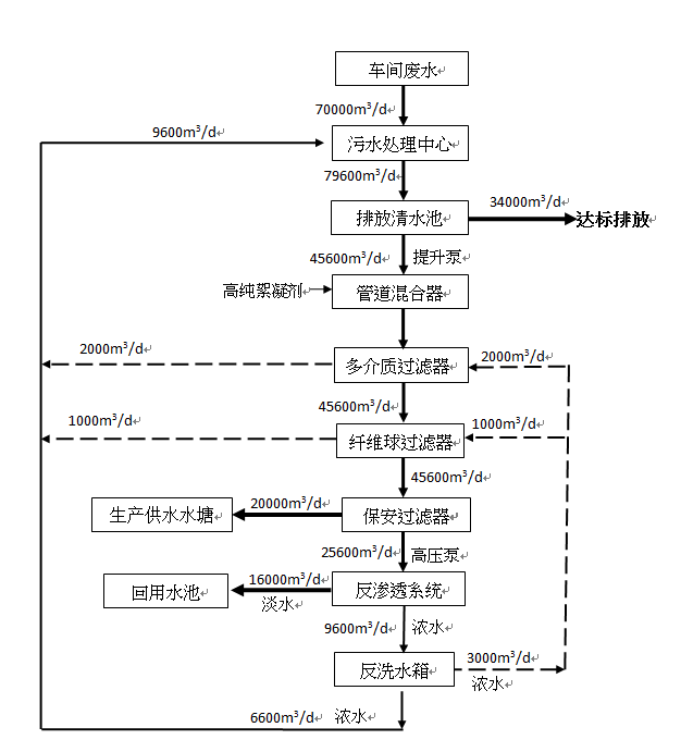 印染工业废水处理工程
