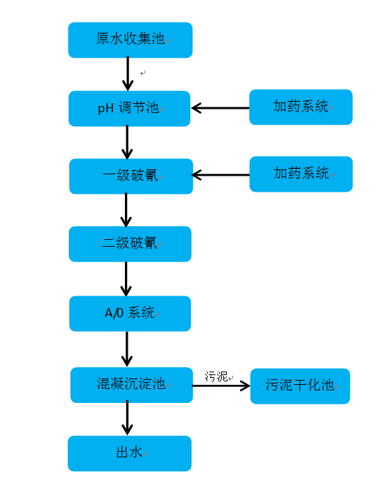 制药废水处理