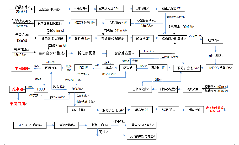 同昌工业废水处理工程