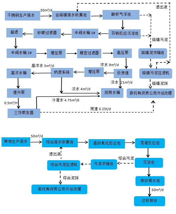 酸洗废水处理-三人行环境