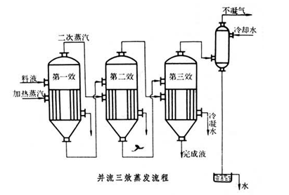 酸洗磷化废水处理蒸发