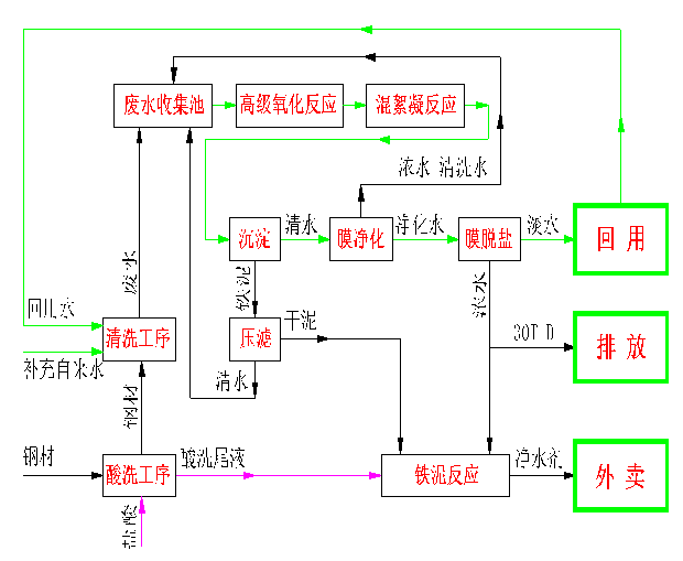 电镀工业废水技术工艺改进