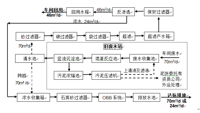 高浓度研磨废水处理