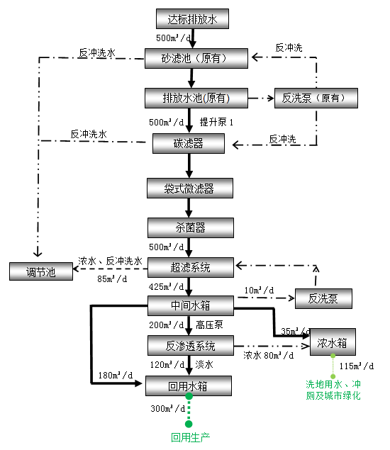 印染工业废水处理工程