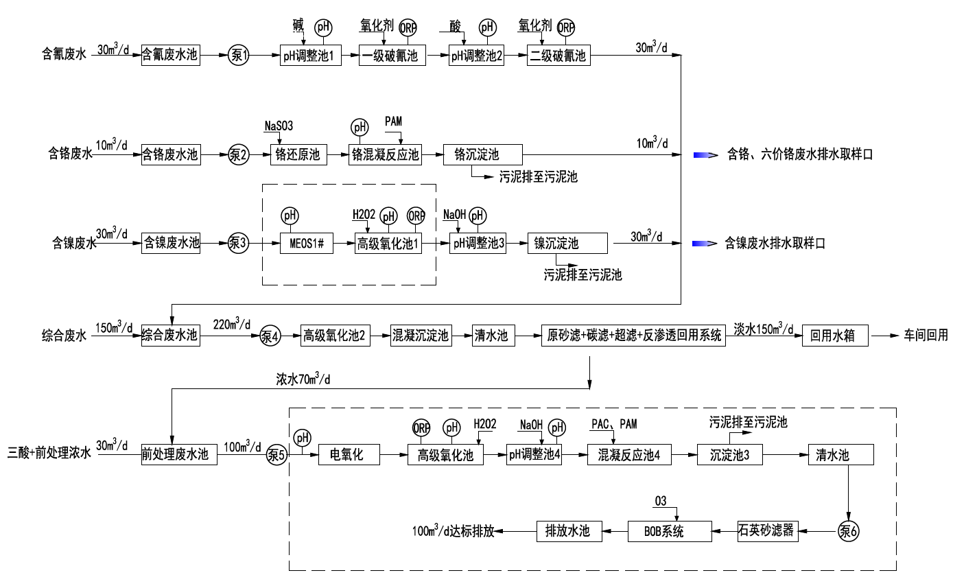 电镀废水处理工程
